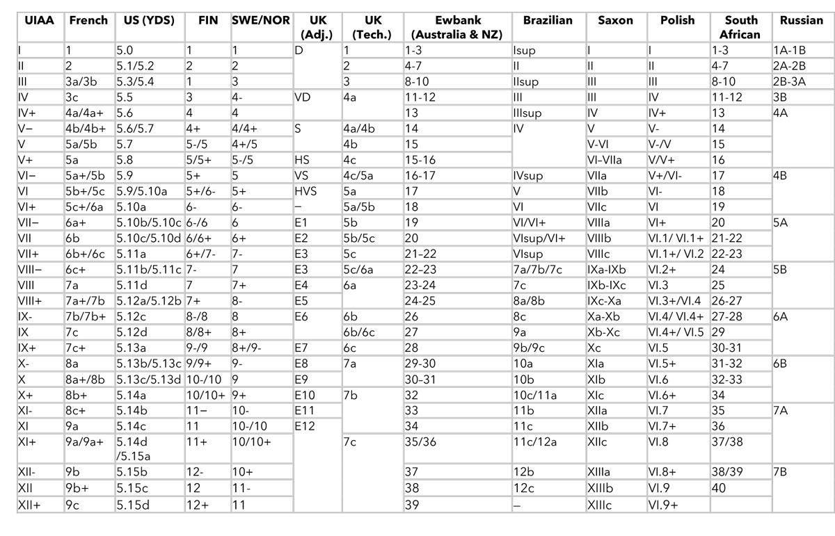 Worldwide rock climbing grades comparison table